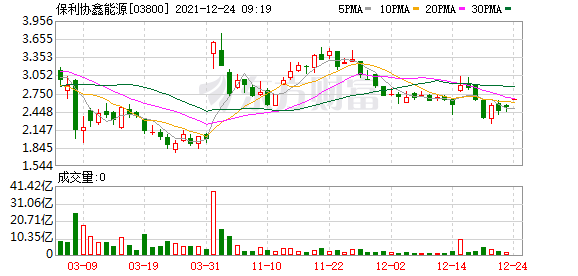 协鑫科技早盘涨幅达5%，机构详述颗粒硅成本优势及显著产品优势