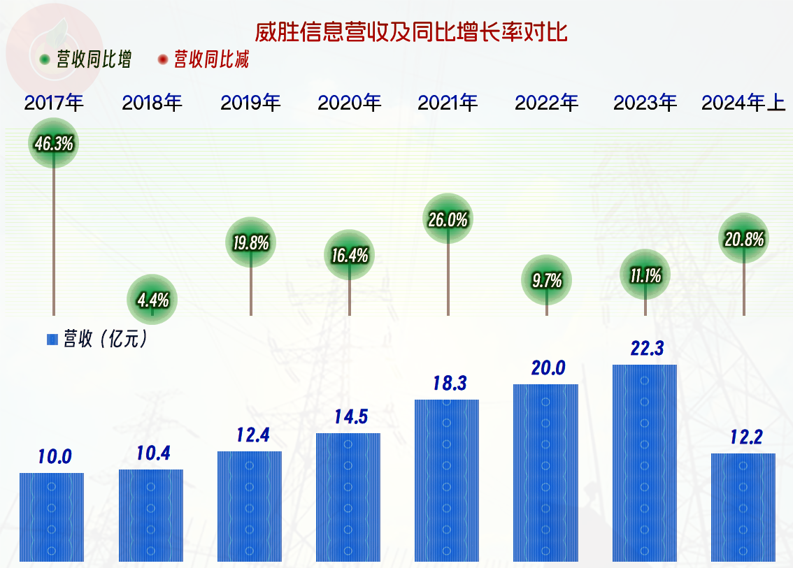 威胜信息业绩飙升，前三季度净利润增长超21%，通信芯片成明星产品